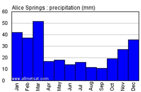 average annual rainfall alice springs